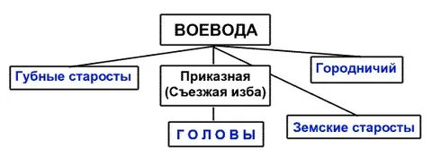 Полномочия наместников