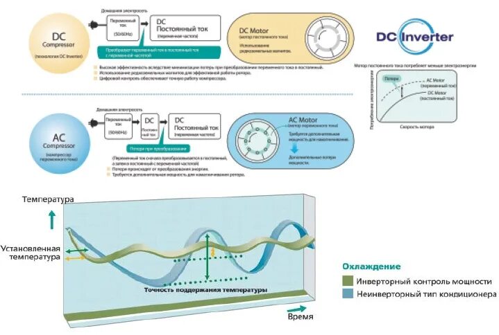 Инверторный кондиционер что это отличие от обыкновенного