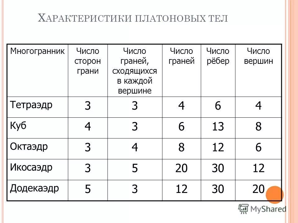 Число граней многогранника равно. Число граней многогранника равно