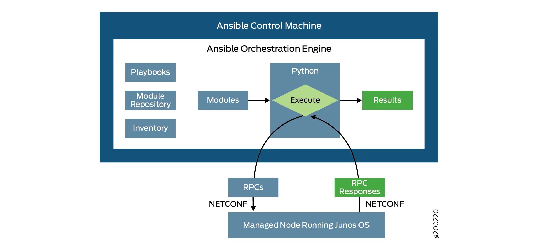Ansible remove. Блок схема playbook ansible. rpc netconf. playbook процесса. ansible-контроллер это.