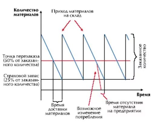 Точка заказа это. Методика управления запасами по точке перезаказа. Точка заказа, перезаказа. Точка перезаказа метод. Управление по точке перезаказа.