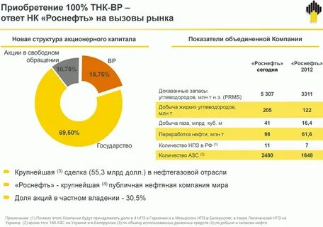 компании входящие в роснефть