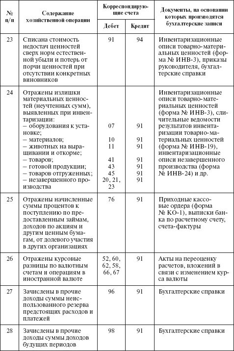Учет доходов и расходов счета. Синтетический учет доходов и расходов. синтетический и аналитический учет доходов и расходов. бухгалтерский учет доходов и расходов организации. корреспонденция счетов по учету финансовых результатов.