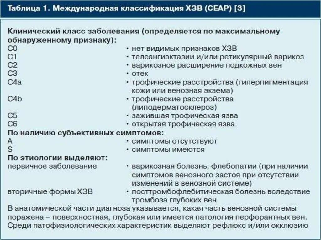 Диагноз расширение вен. Классификация варикозной болезни нижних конечностей СЕАР. Хроническая венозная недостаточность классификация CEAP. Варикозное расширение вен классификация СЕАР. CEAP классификация варикозной болезни.