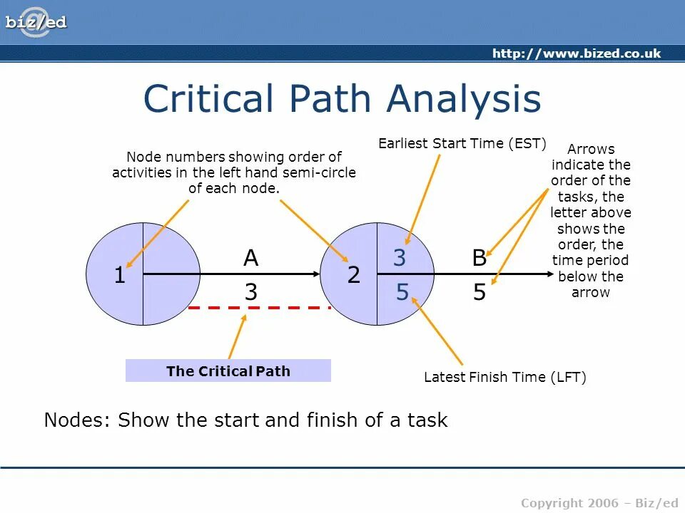 Credentials path. Critical path method. critical analysis. path analysis. critical path calculation.