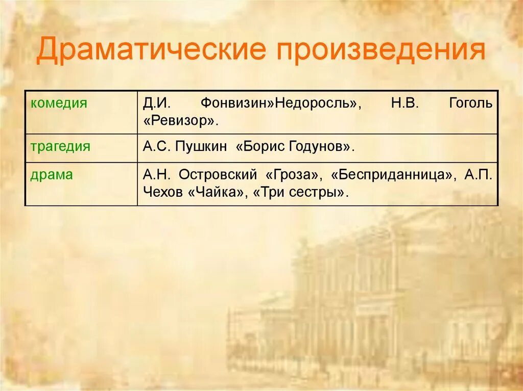 Как определить суть произведения. Драматические произведения. Драма примеры произведений. Драма примеры из литературы. Драматические литературные произведения.