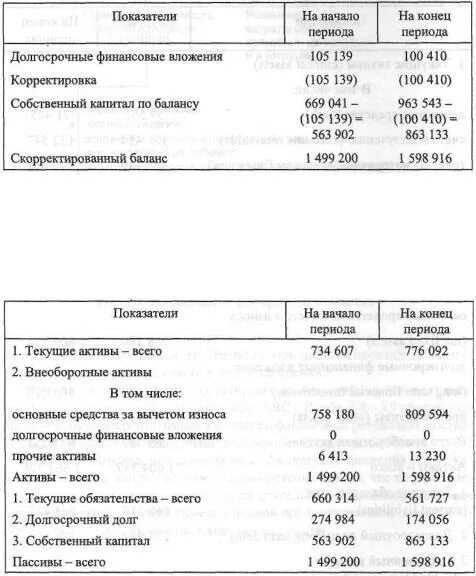 Основной капитал в балансе строка. Собственный капитал в балансе строка. Собственный капитал в бух балансе. Собственный капитал в бух балансе строка. Капитал организации в балансе строка.