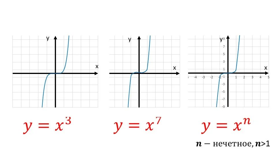 X н x n. График функции y=x^n. Функция y x в степени n. Функции y=xn степени. Y=X/N название функции.