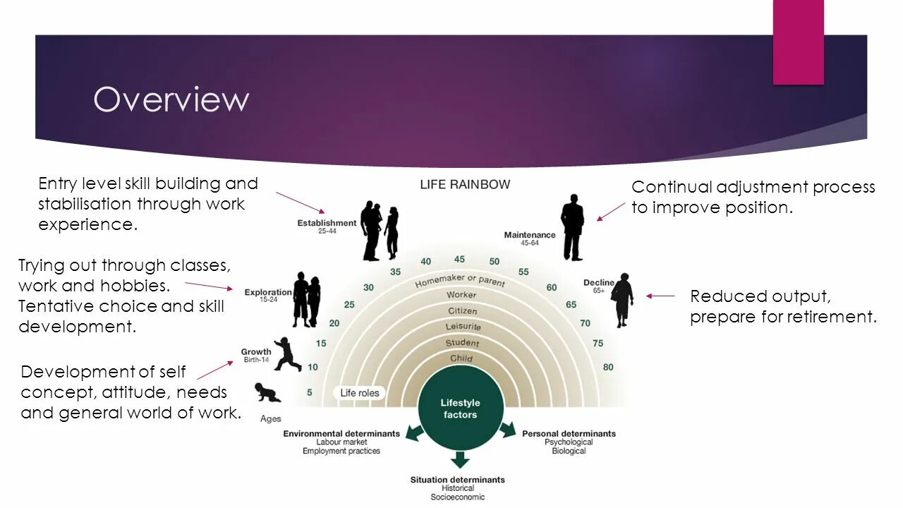 Self-Concept Theory. Skill building. Self-Concept Theory by Carl Rogers. Entry level