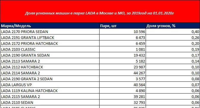 Сколько за угон автомобиля. Статистика угонов автомобилей в Москве 2021 по маркам. Статистика угонов автомобилей в России в 2021 году по моделям. Самые угоняемые автомобили в России в 2022 году по моделям. Статистика угнанных автомобилей 2021.