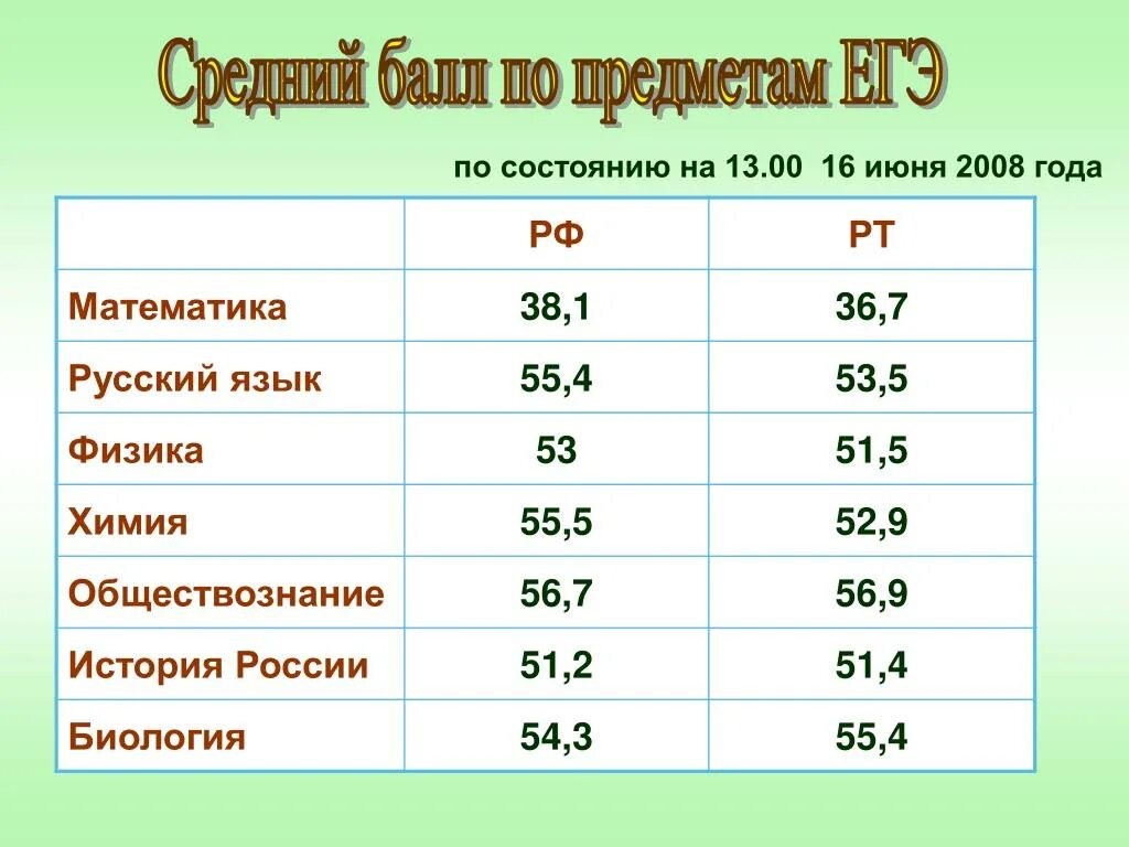 Бал 3 5 это 4. Средний бал по ЕГЭ по предметам. Средний балл по ЕГЭ по предметам. Средние баллы ЕГЭ по предметам. Средние баллы оценок.