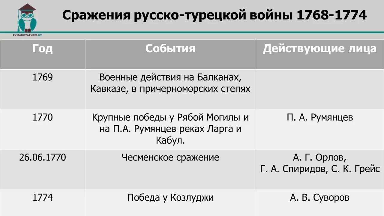 Список русско турецких войн таблица