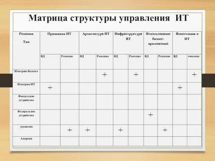 Матрица управления