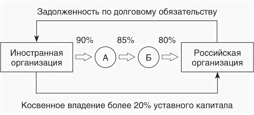 Удостоверяет владение долей в капитале предприятия