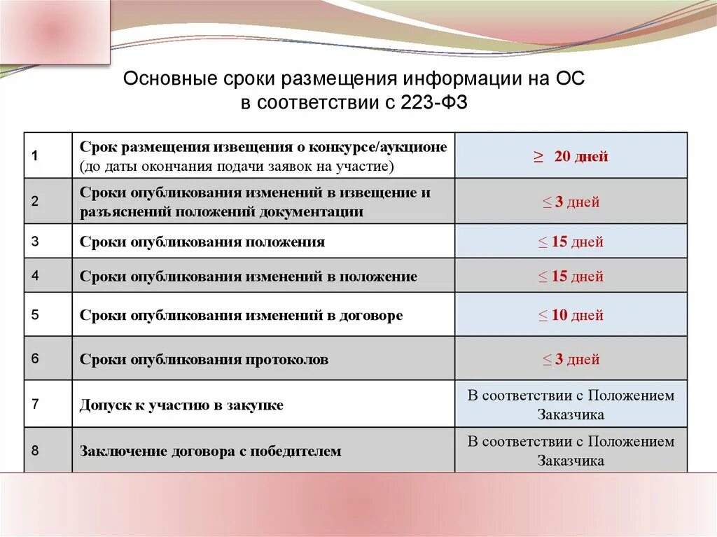 Сроки исполнения заявок. Сроки размещения информации по 223 фз таблица. сроки размещения по 223 фз. сроки проведения по 223 фз. сроки размещения информации в еис по 223-фз таблица.