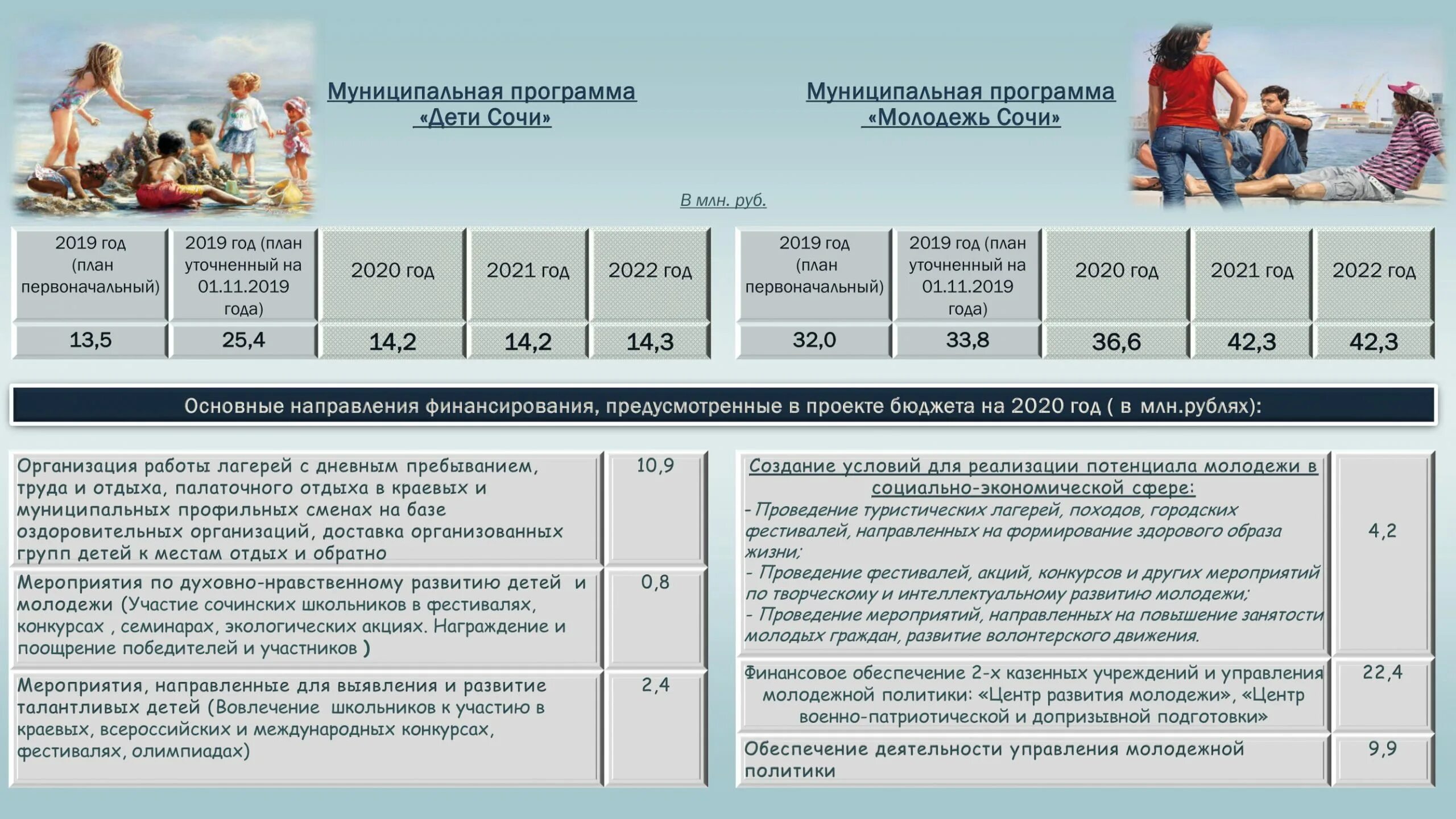 Бюджет 2020 образование. Бюджет Краснодарского края на 2023. План мероприятий на 2023 год. Бюджет Сочи на 2023 год. Госбюджет 2021-2023.