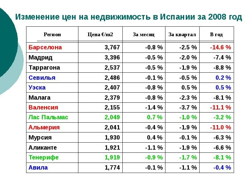 Рынок регион. Недвижимость в 2008 году. Современное состояние рынка недвижимости. Рынка зарубежной недвижимости. Рынок недвижимости в 2008 году график.