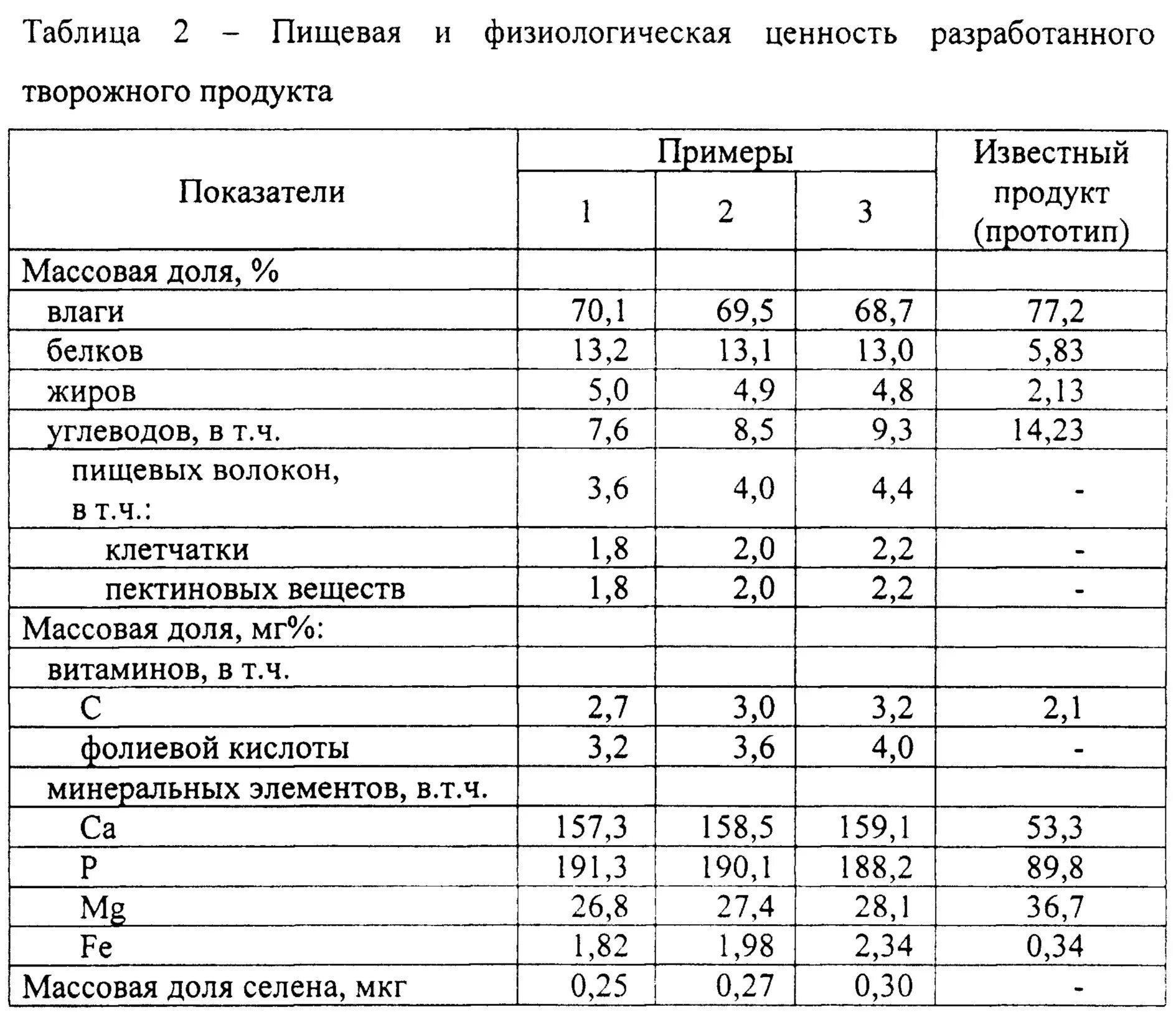 Средний процент пищевой ценности за неделю. Пищевая ценность творога. Таорогпищевая ценность. Пищевая ценность творога таблица. Таблица показателей пищевых продуктов.