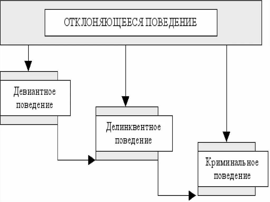 В чем различие девиантного и делинквентного поведения. Схема отклоняющееся поведение 8 класс. Отклоняющиеся девиантное поведение схема. Причины девиантного поведения схема. Отклоняющееся поведение делинквентное.