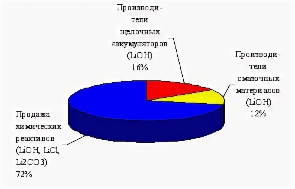 Запасы лития по странам. Запасы лития на Украине. Мировой рынок лития. Запасы лития в мире. Рынок солей лития.