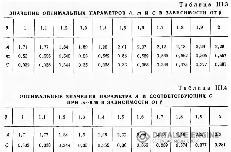 Оптимальные значения параметров. Оптимальные значения параметров