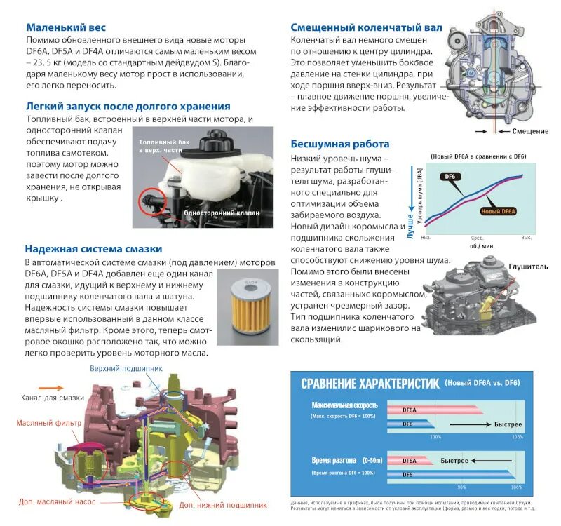 Объем масла в лодочный мотор. Suzuki DF 2,5 система смазки. Мотор Сузуки df5as. Объем масла в мотор Судзуки дф6. Зазор клапанов лодочного мотора Suzuki df6.