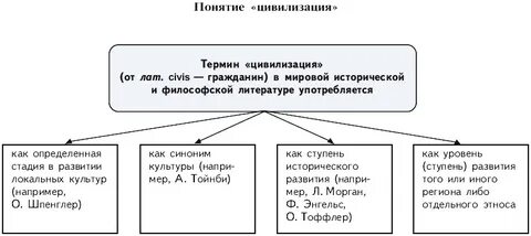 Понятие цивилизация концепция цивилизации