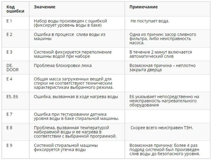 Что означает на машинке ue. Стиральная машина автомат "LG" ошибка е2. Стиральная машинка LG direct Drive 6 кг коды ошибок. 1е код ошибки стиральной машинки LG. Стиральная машина Атлант коды ошибок f 6.