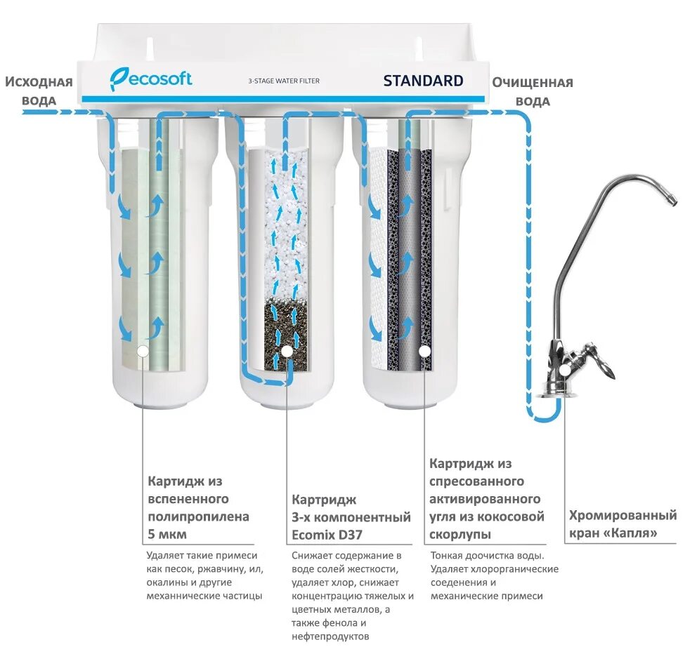 Гейзер-3 схема фильтров для очистки. Фильтр для очистки питьевой воды под мойку схема. ECOSOFT фильтры для воды. Схема подключения 3х фильтров очистки воды. Течет вода картриджа