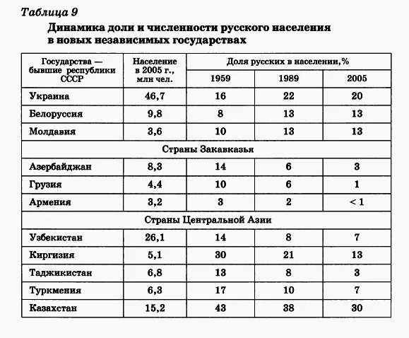 центры концентрации населения таблица