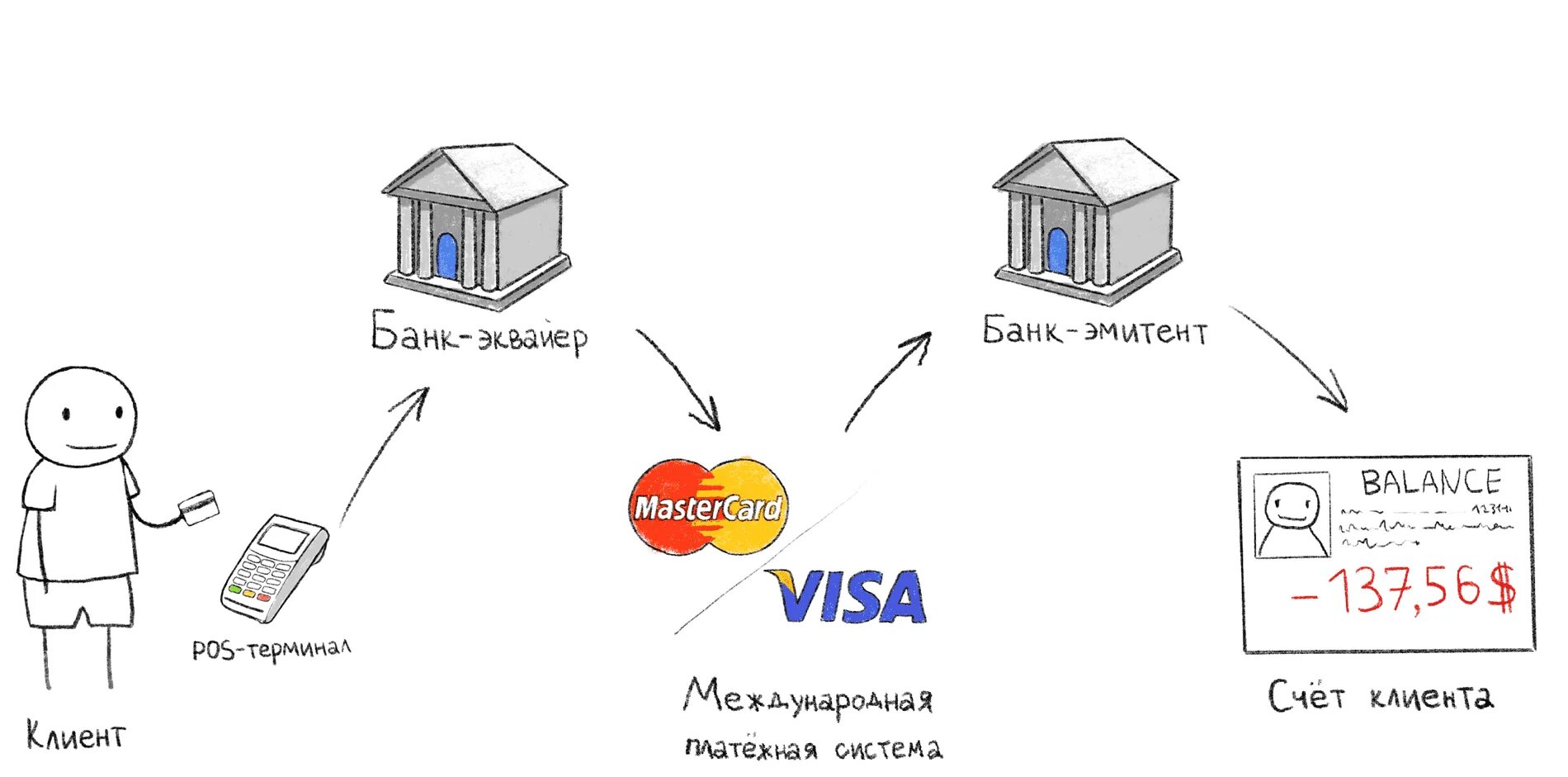 Эмитент банковской. Схема работы платежных систем виза. Схема работы эквайринга. Схема оплаты эквайринг. Схема процесса эквайринг.