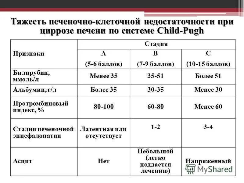 Показатели показатели крови при циррозе печени. Показатели билирубина при циррозе. Показатели общего билирубина при циррозе. Билирубин при циррозе печени показатели.