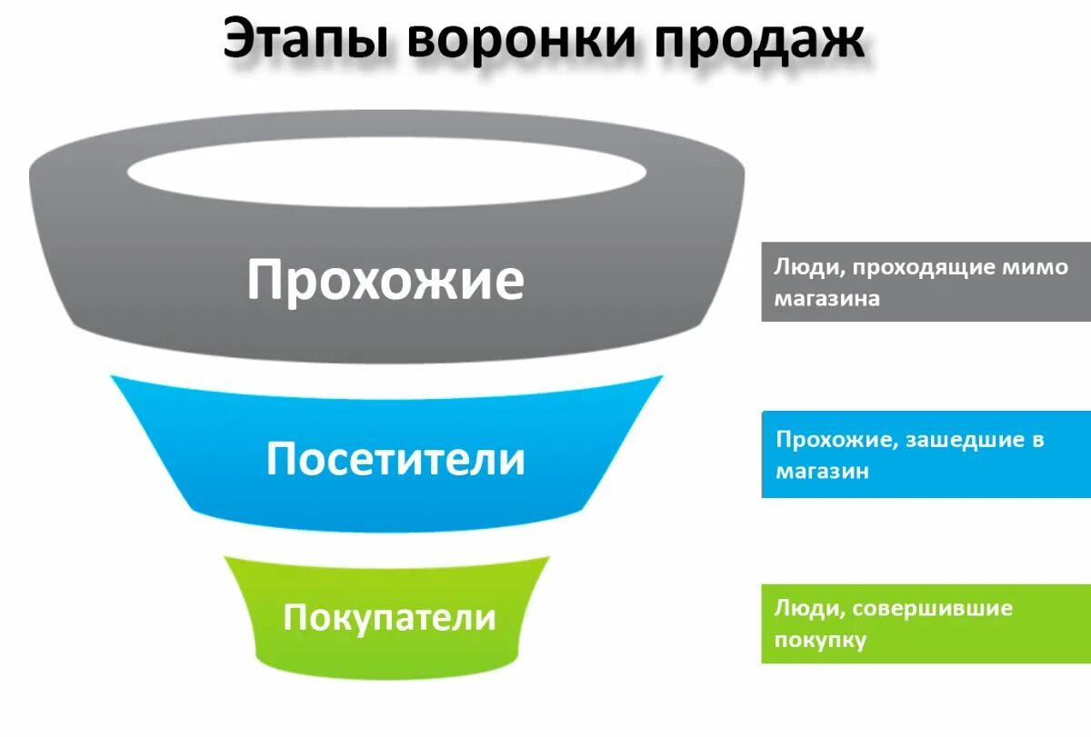 Конверсия трафика