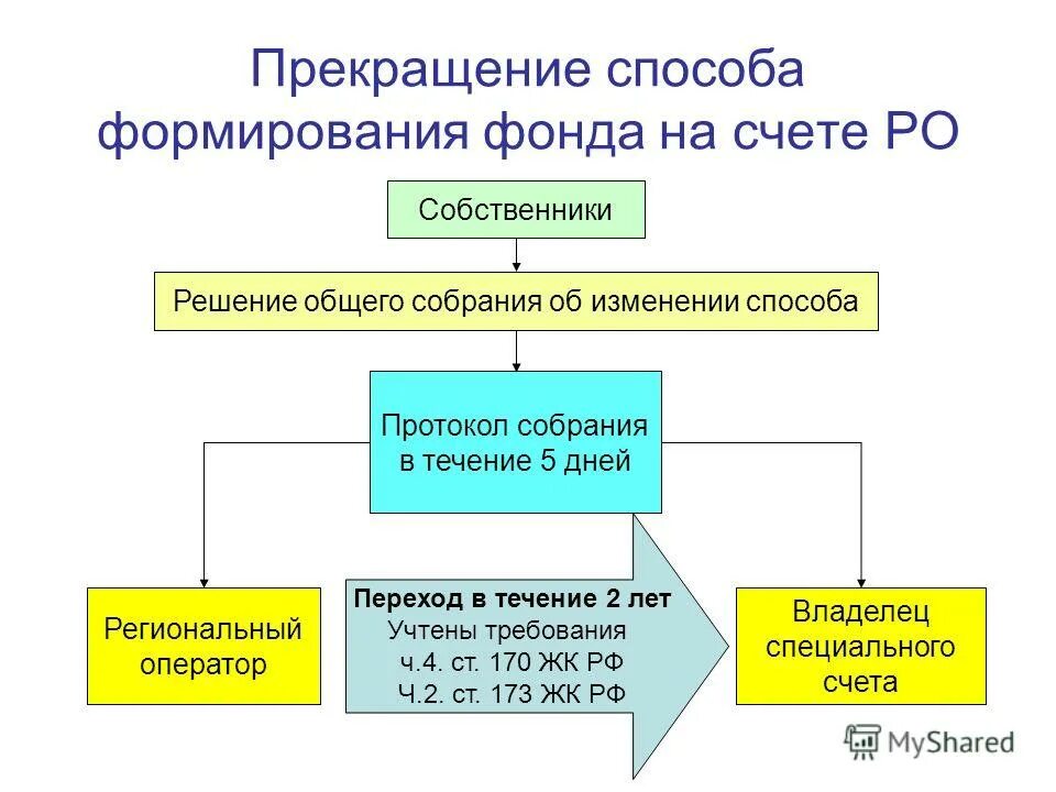 170 жк рф. Изменение способа формирования фонда капитального ремонта.