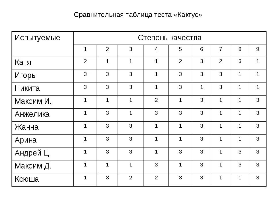 Таблица теста. Таблица симптомокомплексы кинетического рисунка семьи. Таблица для теста. Протокол к методикерисукнок с6емьи. Протокол методики рисунок семьи.