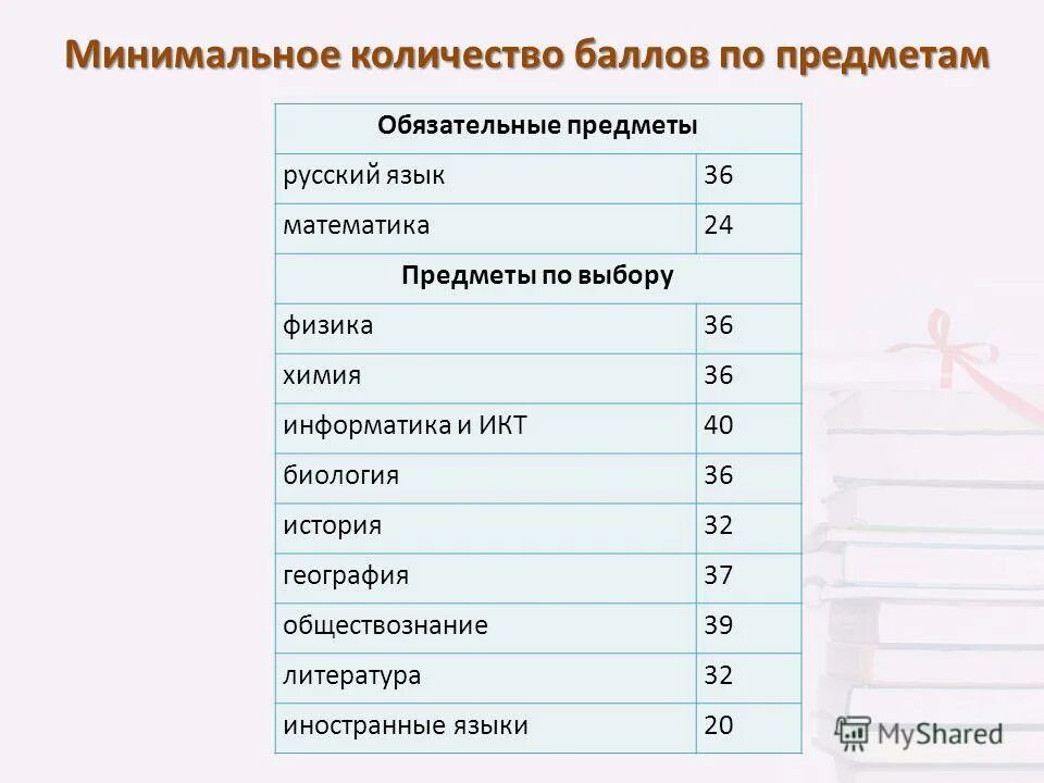 Изменить предметы егэ. Мгимо международные отношения егэ предметы. Процент сдачи егэ. Образец написания заявления на егэ. Код предмета егэ.