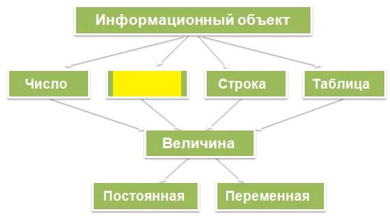 Укажите три элемента верного ответа. Заполни пропуск на схеме. Выбери верный ответ.. Заполни пропуски в схеме выбрав верный ответ. Заполни пропуски в схеме информационный объект. Заполни схему выбрав верный ответ.