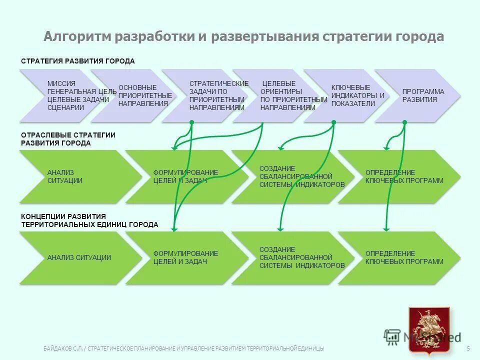 Стратегия городского развития. Алгоритм разработки стратегии. Стратегическое развитие города. Развертывание стратегии это. Стратегическое развитие города карта.