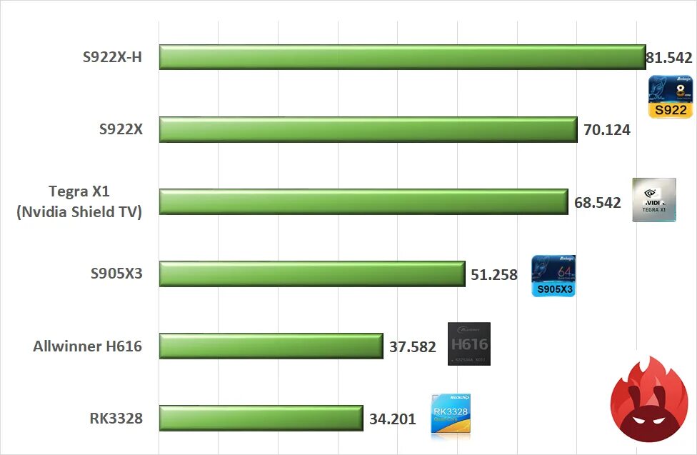 S905x3 vs rk3318. Amlogic s905x3 vs Amlogic s905x4 сравнение. Rk3318 ANTUTU. Amlogic s905x3 vs Allwinner h616 сравнение. X4 amlogic s905x4