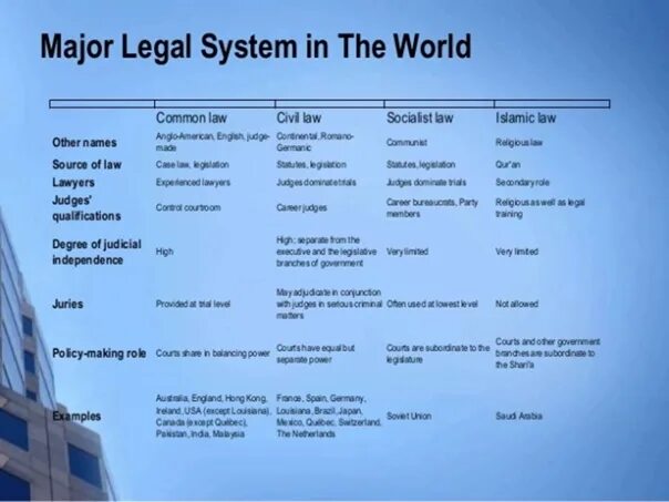 Applied names. Civil legal System. Legal Systems of the World. Types of Law System. Система Laws.