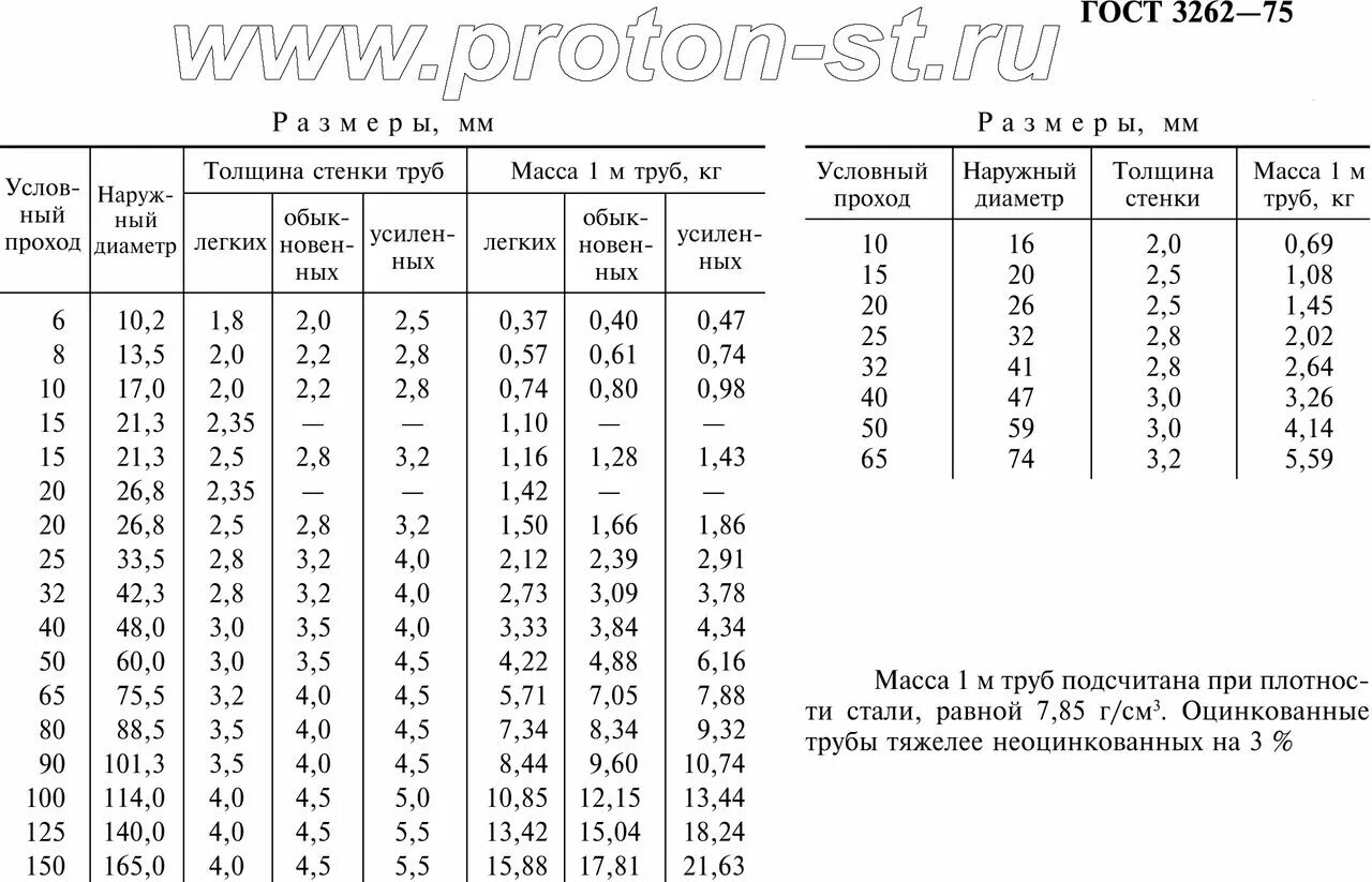 Труба ВГП ГОСТ 3262-75. Труба стальная ВГП ГОСТ 3262-75. Труба стальная водогазопроводная оцинкованная ГОСТ 3262-75. ГОСТ 3262-75 трубы оцинкованные. Диаметр наружного водопровода