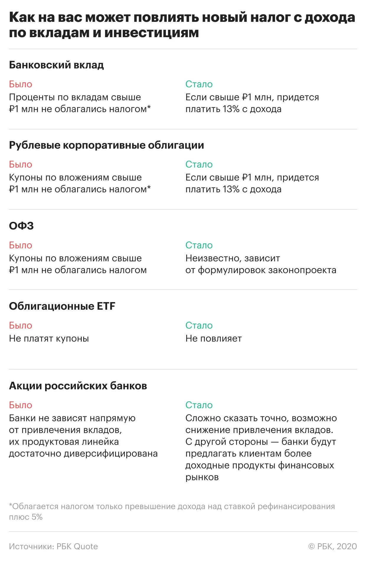 Вклад свыше. Налог на доход по банковским вкладам. Налогообложение вкладов банк. Налог на вклады физических лиц. Как облагаются вклады.