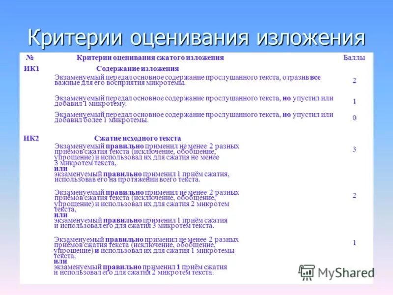 Критерии оценивания изложения. Критерии оценивания изложения в девятом классе. Критерии оценки сжатого изложения. Критерии оценивания сжатых изложений. Сжатое изложение критерии оценивания.