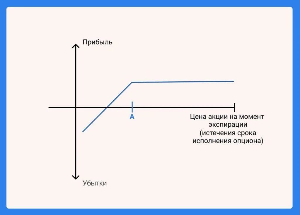 Опцион пут. Цена опциона это. Опцион на покупку. Исполнение биржевого контракта это. Проданный колл опцион.
