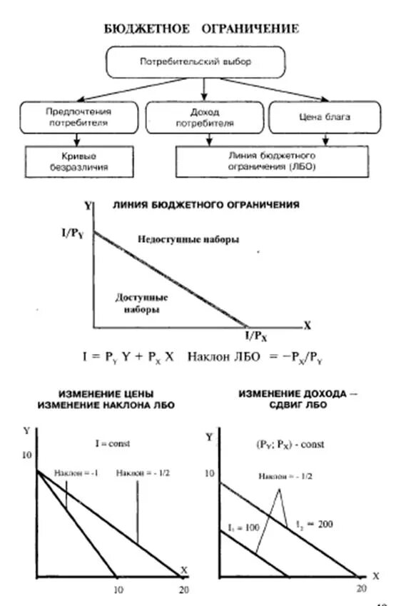 Изменение потребительских доходов. Бюджетное ограничение график. Бюджетное ограничение на графике. Бюджетная линия и бюджетные ограничения. Уравнение бюджетного ограничения потребителя.