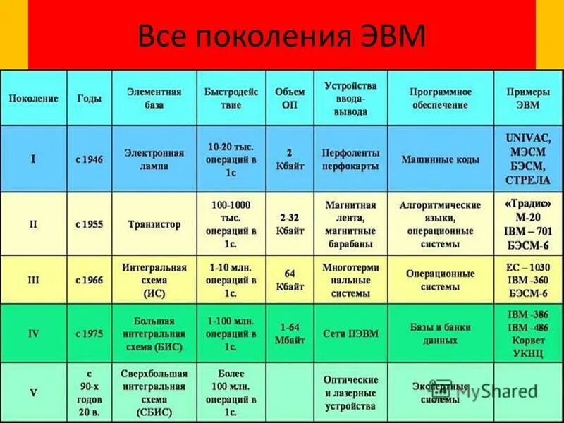 4 поколения эвм таблица. Годы применения первого поколения эвм. Характеристика различных поколений эвм. Емкость озу 4 поколения эвм. Сравнительные характеристики поколений эвм.