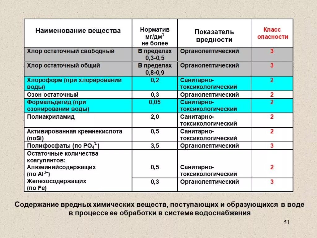 Содержание хлора в питьевой воде. Класс опасности веществ в воде. Вещества первого класса опасности показатели. Классы опасности воды. Классы опасности химических веществ в воде.