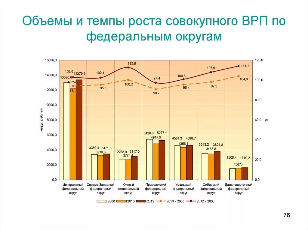 ВРП по Федеральным округам. Динамика производства ВРП по Федеральным округам. Темпы роста совокупного выпуска. Рост ВРП свидетельствует о.