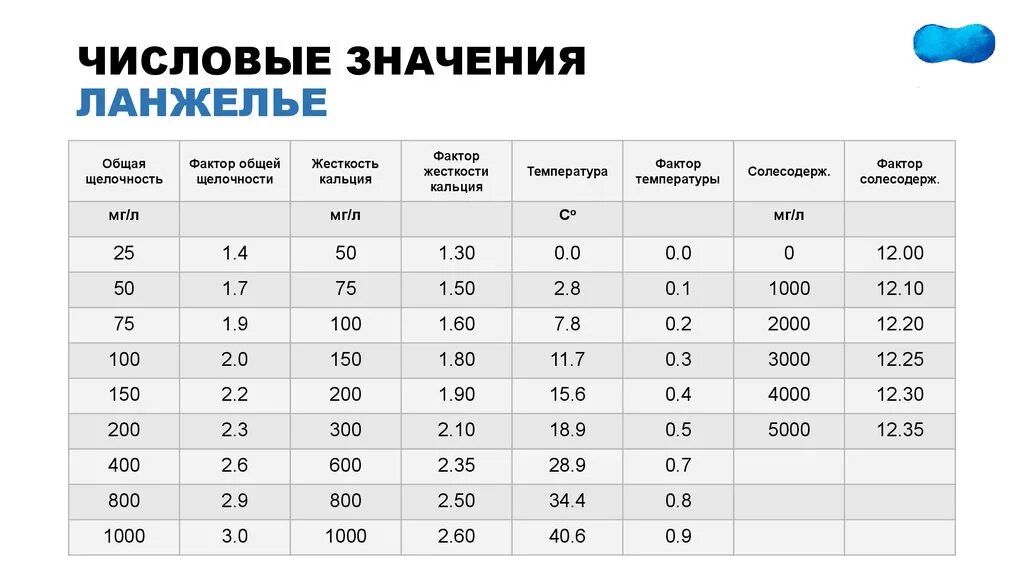 Численное значение высоты
