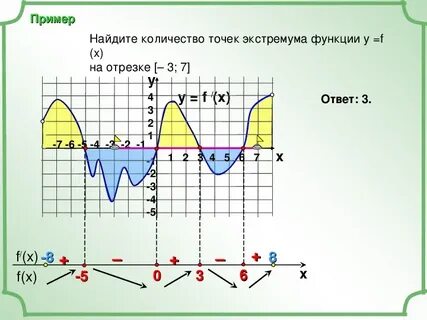 Наибольшее и наименьшее значения экстремумы